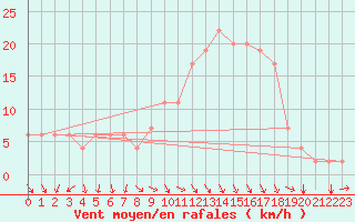 Courbe de la force du vent pour Decimomannu