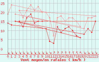 Courbe de la force du vent pour Nice (06)