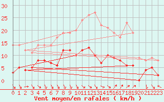 Courbe de la force du vent pour Nmes - Courbessac (30)