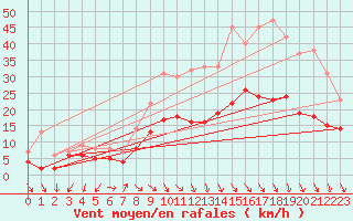 Courbe de la force du vent pour Landivisiau (29)