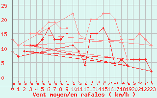 Courbe de la force du vent pour Hyres (83)