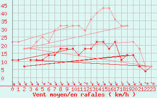 Courbe de la force du vent pour Pori Rautatieasema