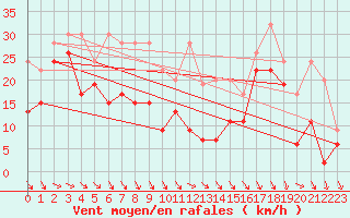 Courbe de la force du vent pour Matro (Sw)