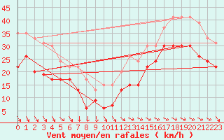 Courbe de la force du vent pour La Rochelle - Aerodrome (17)