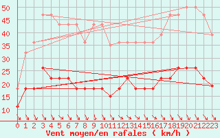 Courbe de la force du vent pour Ste (34)