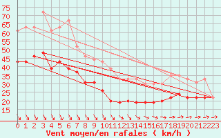 Courbe de la force du vent pour Ouessant (29)