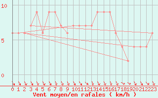 Courbe de la force du vent pour High Wicombe Hqstc