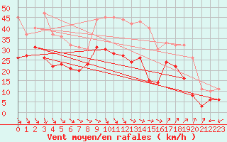 Courbe de la force du vent pour Istres (13)