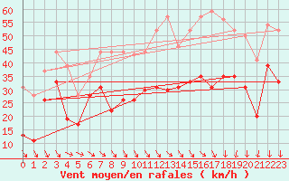 Courbe de la force du vent pour Millau - Soulobres (12)