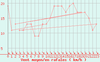 Courbe de la force du vent pour Cardinham