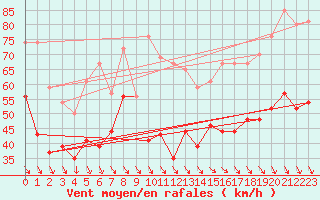 Courbe de la force du vent pour Mont-Aigoual (30)