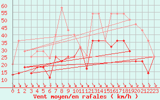 Courbe de la force du vent pour Sines / Montes Chaos