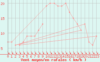 Courbe de la force du vent pour Portglenone