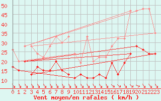 Courbe de la force du vent pour Monte Generoso