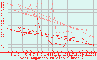 Courbe de la force du vent pour Matro (Sw)