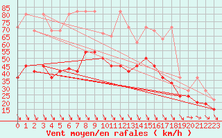 Courbe de la force du vent pour Matro (Sw)