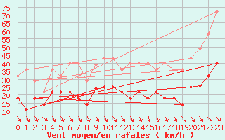 Courbe de la force du vent pour Villafranca