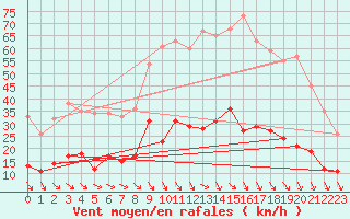 Courbe de la force du vent pour Nmes - Courbessac (30)