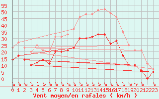 Courbe de la force du vent pour Avignon (84)