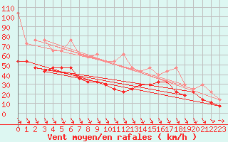 Courbe de la force du vent pour Cuxhaven