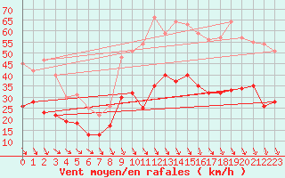 Courbe de la force du vent pour Avignon (84)