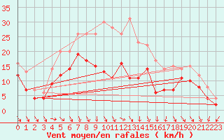 Courbe de la force du vent pour Michelstadt-Vielbrunn