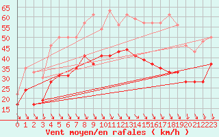 Courbe de la force du vent pour Istres (13)