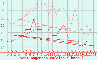 Courbe de la force du vent pour Meiningen