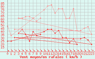 Courbe de la force du vent pour Matro (Sw)