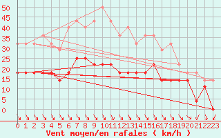 Courbe de la force du vent pour Birlad