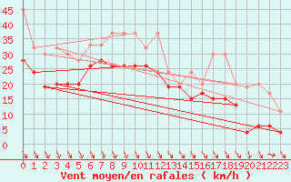 Courbe de la force du vent pour Bernina