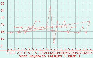 Courbe de la force du vent pour Mosonmagyarovar