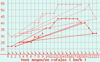 Courbe de la force du vent pour List / Sylt