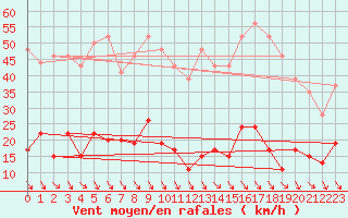 Courbe de la force du vent pour Ste (34)