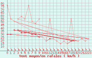 Courbe de la force du vent pour Rax / Seilbahn-Bergstat