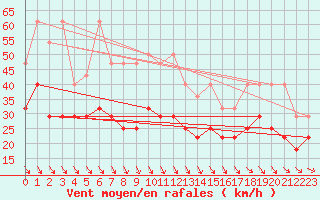 Courbe de la force du vent pour Kahler Asten