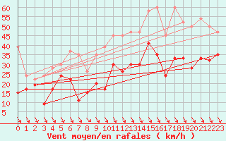 Courbe de la force du vent pour Matro (Sw)