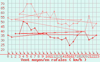 Courbe de la force du vent pour Matro (Sw)