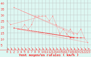 Courbe de la force du vent pour Mosonmagyarovar