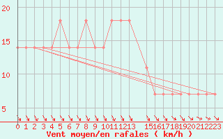 Courbe de la force du vent pour Andau