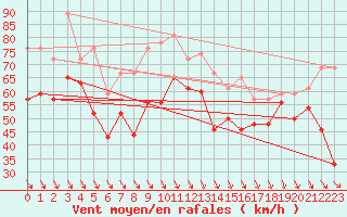 Courbe de la force du vent pour Cap Bar (66)