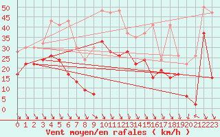 Courbe de la force du vent pour Matro (Sw)