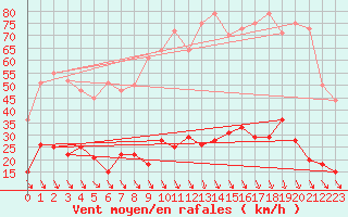 Courbe de la force du vent pour Ste (34)