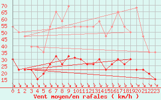 Courbe de la force du vent pour Ste (34)