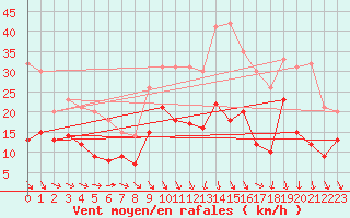 Courbe de la force du vent pour Mathaux-tape (10)
