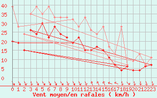 Courbe de la force du vent pour Bernina