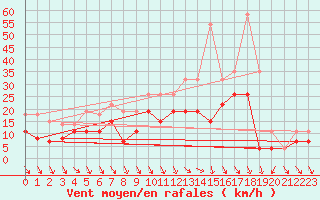 Courbe de la force du vent pour Strasbourg (67)