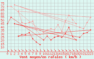 Courbe de la force du vent pour Marignane (13)