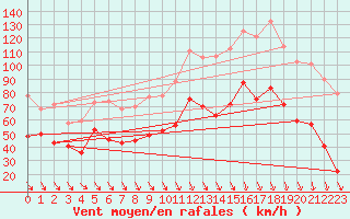 Courbe de la force du vent pour Cap Cpet (83)