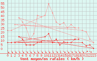 Courbe de la force du vent pour Palma De Mallorca